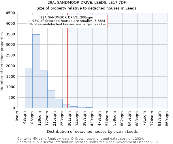 29A, SANDMOOR DRIVE, LEEDS, LS17 7DF: Size of property relative to detached houses in Leeds