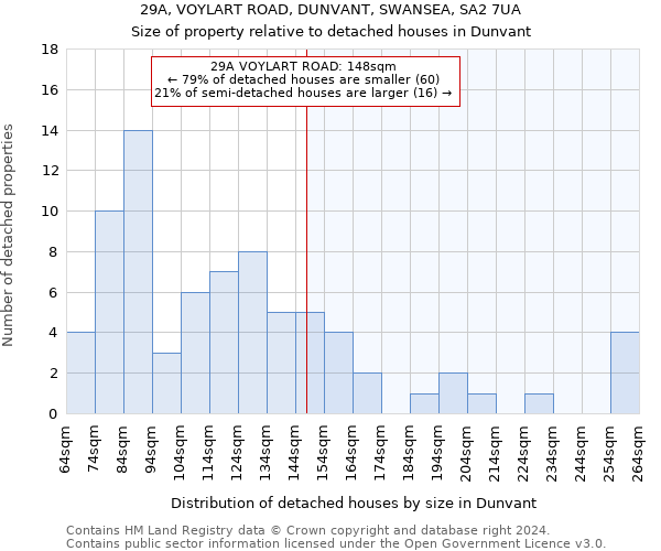 29A, VOYLART ROAD, DUNVANT, SWANSEA, SA2 7UA: Size of property relative to detached houses in Dunvant