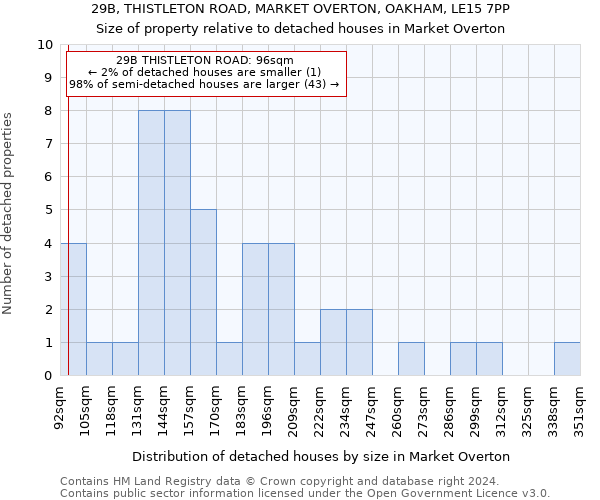 29B, THISTLETON ROAD, MARKET OVERTON, OAKHAM, LE15 7PP: Size of property relative to detached houses in Market Overton