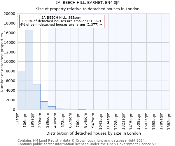 2A, BEECH HILL, BARNET, EN4 0JP: Size of property relative to detached houses in London