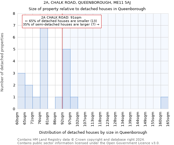 2A, CHALK ROAD, QUEENBOROUGH, ME11 5AJ: Size of property relative to detached houses in Queenborough