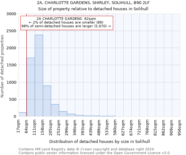 2A, CHARLOTTE GARDENS, SHIRLEY, SOLIHULL, B90 2LF: Size of property relative to detached houses in Solihull