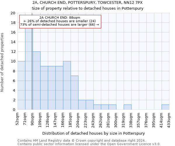 2A, CHURCH END, POTTERSPURY, TOWCESTER, NN12 7PX: Size of property relative to detached houses in Potterspury