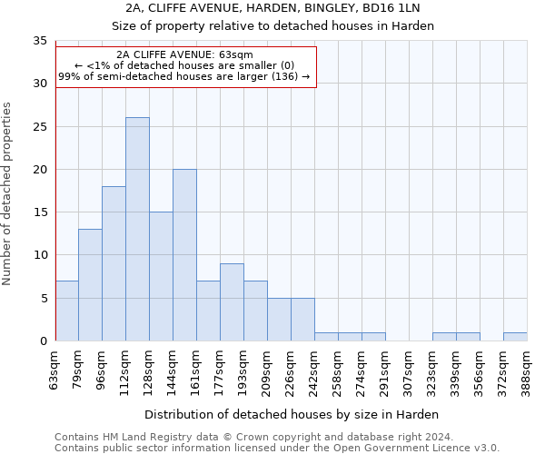 2A, CLIFFE AVENUE, HARDEN, BINGLEY, BD16 1LN: Size of property relative to detached houses in Harden