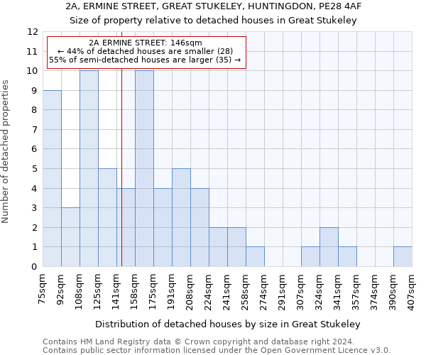 2A, ERMINE STREET, GREAT STUKELEY, HUNTINGDON, PE28 4AF: Size of property relative to detached houses in Great Stukeley