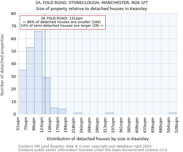 2A, FOLD ROAD, STONECLOUGH, MANCHESTER, M26 1FT: Size of property relative to detached houses in Kearsley