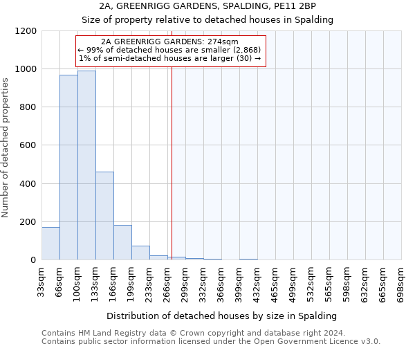 2A, GREENRIGG GARDENS, SPALDING, PE11 2BP: Size of property relative to detached houses in Spalding