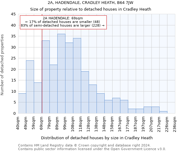 2A, HADENDALE, CRADLEY HEATH, B64 7JW: Size of property relative to detached houses in Cradley Heath