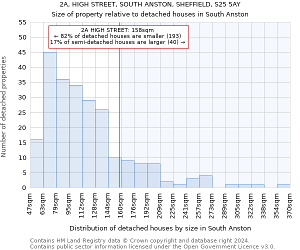 2A, HIGH STREET, SOUTH ANSTON, SHEFFIELD, S25 5AY: Size of property relative to detached houses in South Anston