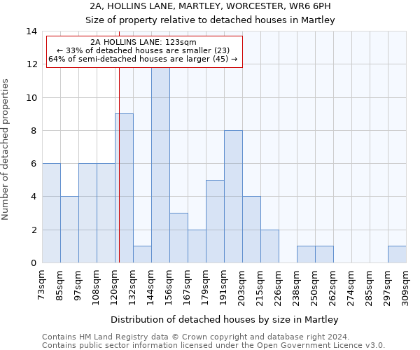 2A, HOLLINS LANE, MARTLEY, WORCESTER, WR6 6PH: Size of property relative to detached houses in Martley