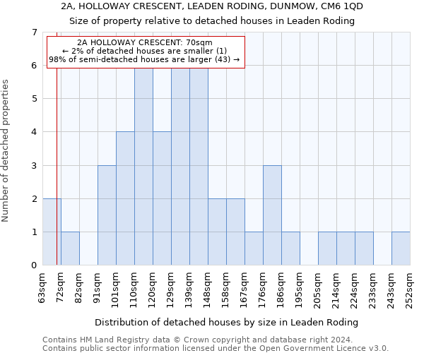 2A, HOLLOWAY CRESCENT, LEADEN RODING, DUNMOW, CM6 1QD: Size of property relative to detached houses in Leaden Roding