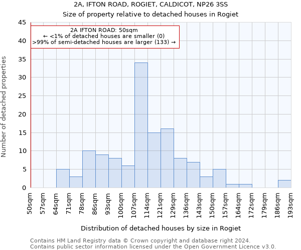 2A, IFTON ROAD, ROGIET, CALDICOT, NP26 3SS: Size of property relative to detached houses in Rogiet