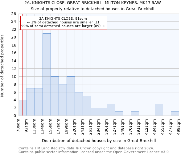 2A, KNIGHTS CLOSE, GREAT BRICKHILL, MILTON KEYNES, MK17 9AW: Size of property relative to detached houses in Great Brickhill