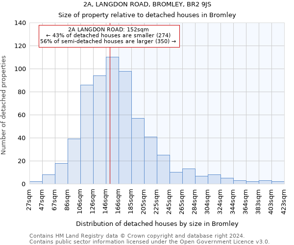 2A, LANGDON ROAD, BROMLEY, BR2 9JS: Size of property relative to detached houses in Bromley