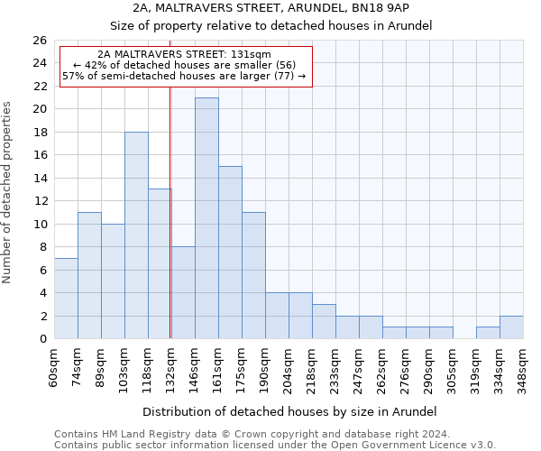 2A, MALTRAVERS STREET, ARUNDEL, BN18 9AP: Size of property relative to detached houses in Arundel