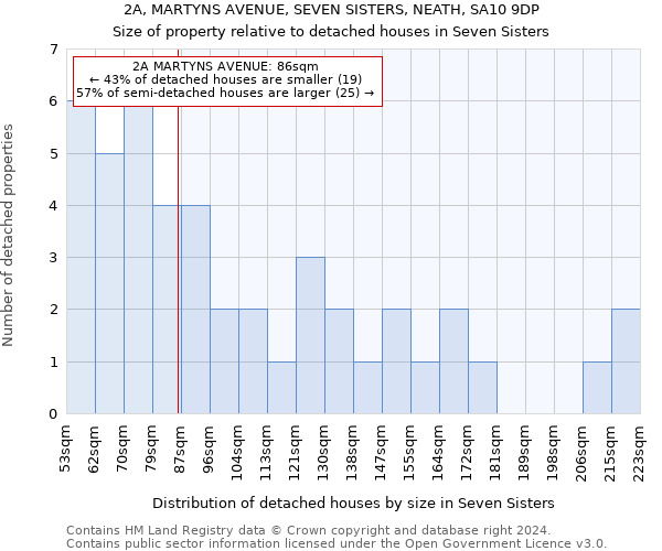 2A, MARTYNS AVENUE, SEVEN SISTERS, NEATH, SA10 9DP: Size of property relative to detached houses in Seven Sisters