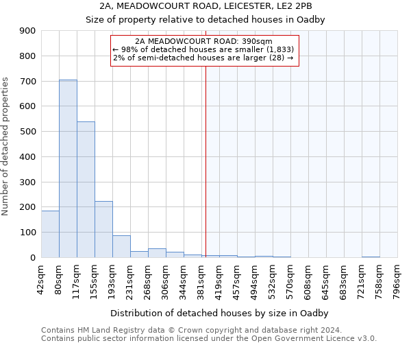 2A, MEADOWCOURT ROAD, LEICESTER, LE2 2PB: Size of property relative to detached houses in Oadby