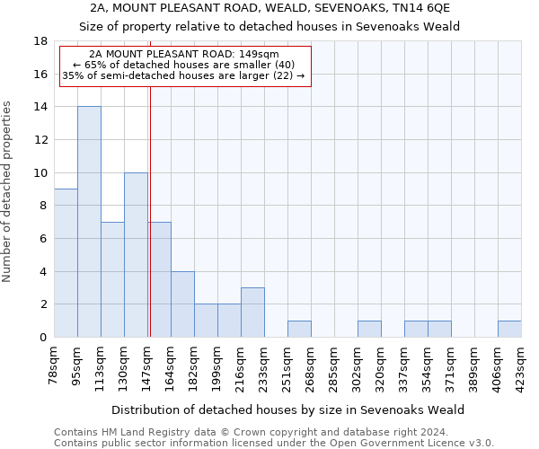 2A, MOUNT PLEASANT ROAD, WEALD, SEVENOAKS, TN14 6QE: Size of property relative to detached houses in Sevenoaks Weald