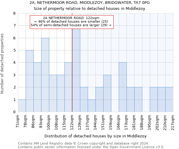 2A, NETHERMOOR ROAD, MIDDLEZOY, BRIDGWATER, TA7 0PG: Size of property relative to detached houses in Middlezoy