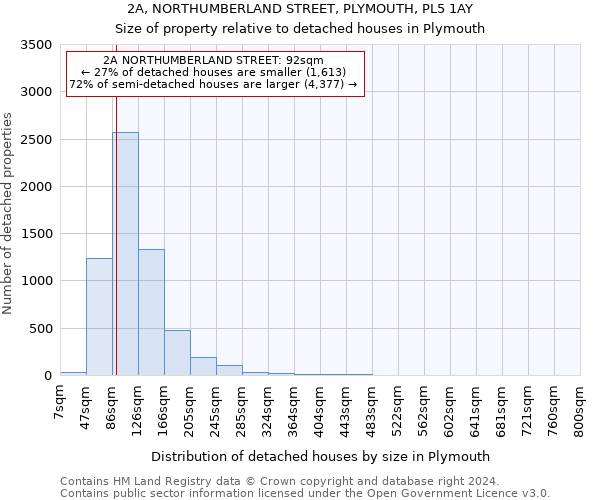 2A, NORTHUMBERLAND STREET, PLYMOUTH, PL5 1AY: Size of property relative to detached houses in Plymouth