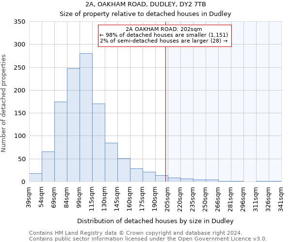 2A, OAKHAM ROAD, DUDLEY, DY2 7TB: Size of property relative to detached houses in Dudley