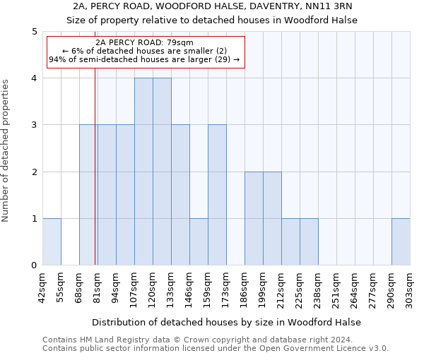 2A, PERCY ROAD, WOODFORD HALSE, DAVENTRY, NN11 3RN: Size of property relative to detached houses in Woodford Halse