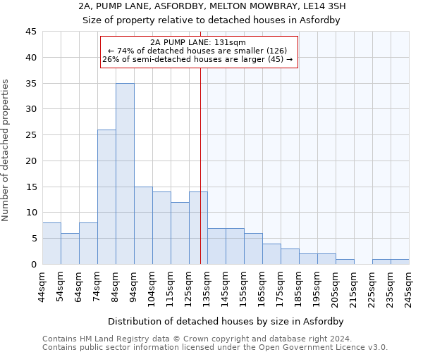 2A, PUMP LANE, ASFORDBY, MELTON MOWBRAY, LE14 3SH: Size of property relative to detached houses in Asfordby