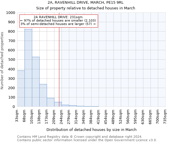 2A, RAVENHILL DRIVE, MARCH, PE15 9RL: Size of property relative to detached houses in March