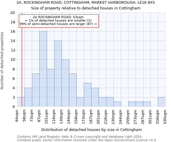 2A, ROCKINGHAM ROAD, COTTINGHAM, MARKET HARBOROUGH, LE16 8XS: Size of property relative to detached houses in Cottingham