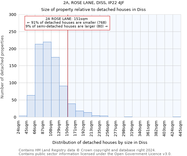 2A, ROSE LANE, DISS, IP22 4JF: Size of property relative to detached houses in Diss