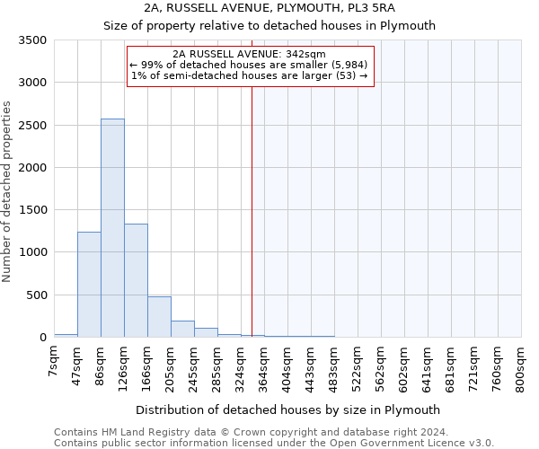 2A, RUSSELL AVENUE, PLYMOUTH, PL3 5RA: Size of property relative to detached houses in Plymouth