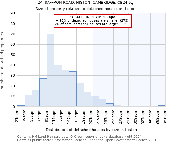 2A, SAFFRON ROAD, HISTON, CAMBRIDGE, CB24 9LJ: Size of property relative to detached houses in Histon