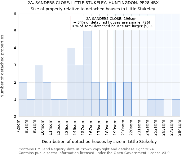 2A, SANDERS CLOSE, LITTLE STUKELEY, HUNTINGDON, PE28 4BX: Size of property relative to detached houses in Little Stukeley