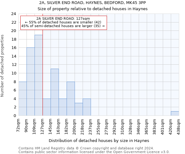 2A, SILVER END ROAD, HAYNES, BEDFORD, MK45 3PP: Size of property relative to detached houses in Haynes