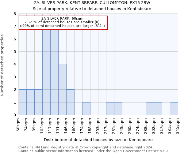 2A, SILVER PARK, KENTISBEARE, CULLOMPTON, EX15 2BW: Size of property relative to detached houses in Kentisbeare