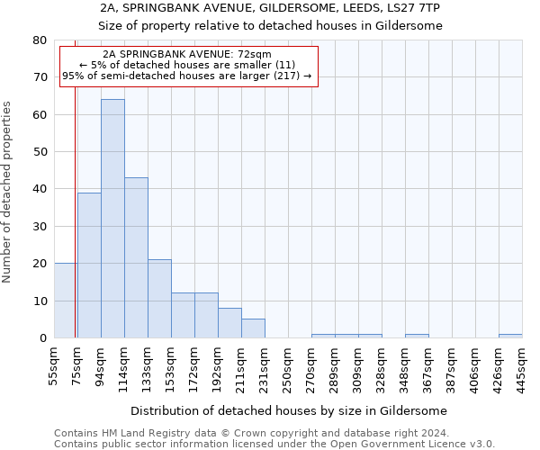 2A, SPRINGBANK AVENUE, GILDERSOME, LEEDS, LS27 7TP: Size of property relative to detached houses in Gildersome