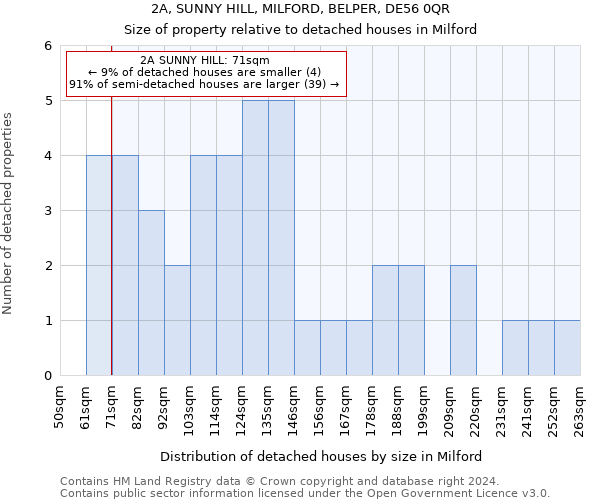 2A, SUNNY HILL, MILFORD, BELPER, DE56 0QR: Size of property relative to detached houses in Milford