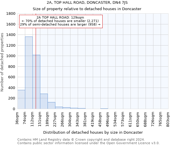 2A, TOP HALL ROAD, DONCASTER, DN4 7JS: Size of property relative to detached houses in Doncaster