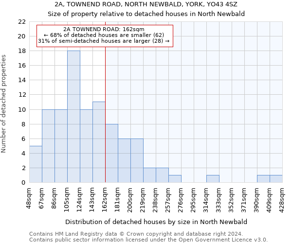 2A, TOWNEND ROAD, NORTH NEWBALD, YORK, YO43 4SZ: Size of property relative to detached houses in North Newbald