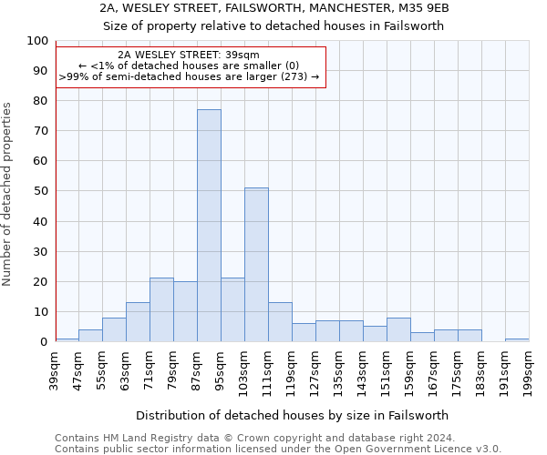 2A, WESLEY STREET, FAILSWORTH, MANCHESTER, M35 9EB: Size of property relative to detached houses in Failsworth