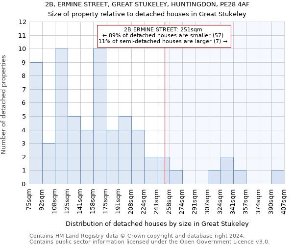 2B, ERMINE STREET, GREAT STUKELEY, HUNTINGDON, PE28 4AF: Size of property relative to detached houses in Great Stukeley