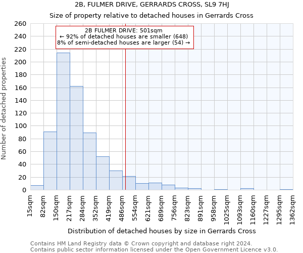 2B, FULMER DRIVE, GERRARDS CROSS, SL9 7HJ: Size of property relative to detached houses in Gerrards Cross