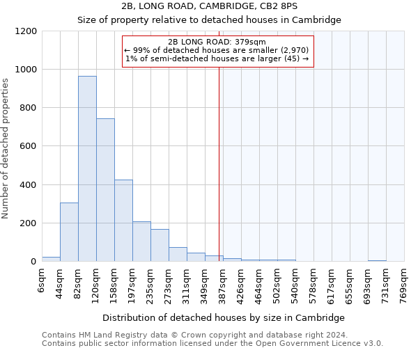 2B, LONG ROAD, CAMBRIDGE, CB2 8PS: Size of property relative to detached houses in Cambridge