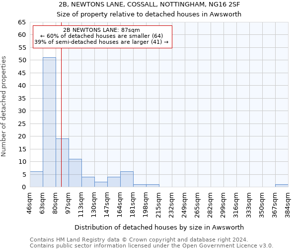 2B, NEWTONS LANE, COSSALL, NOTTINGHAM, NG16 2SF: Size of property relative to detached houses in Awsworth