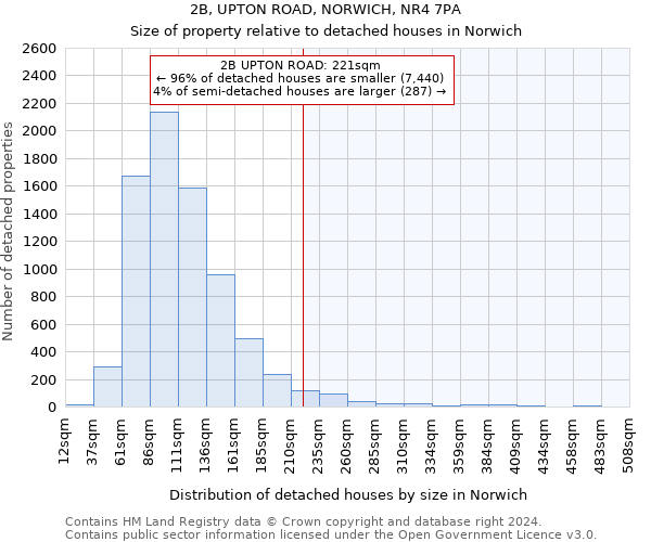 2B, UPTON ROAD, NORWICH, NR4 7PA: Size of property relative to detached houses in Norwich