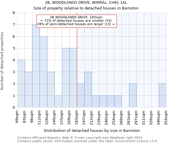 2B, WOODLANDS DRIVE, WIRRAL, CH61 1AL: Size of property relative to detached houses in Barnston