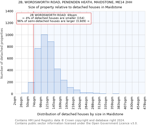 2B, WORDSWORTH ROAD, PENENDEN HEATH, MAIDSTONE, ME14 2HH: Size of property relative to detached houses in Maidstone