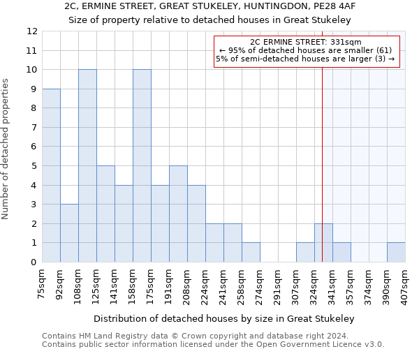 2C, ERMINE STREET, GREAT STUKELEY, HUNTINGDON, PE28 4AF: Size of property relative to detached houses in Great Stukeley