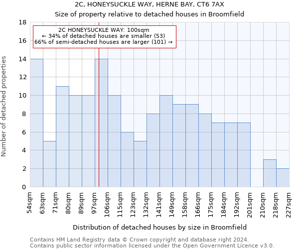 2C, HONEYSUCKLE WAY, HERNE BAY, CT6 7AX: Size of property relative to detached houses in Broomfield