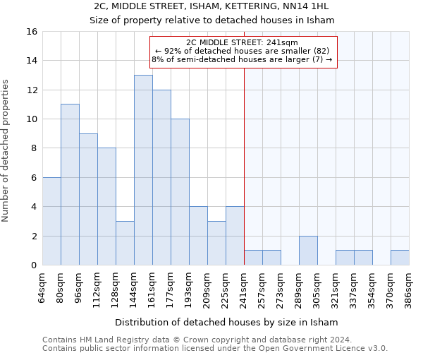 2C, MIDDLE STREET, ISHAM, KETTERING, NN14 1HL: Size of property relative to detached houses in Isham